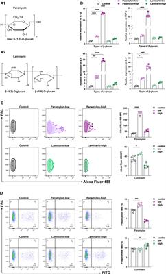 β-Glucans in particulate and solubilized forms elicit varied immunomodulatory and apoptosis effects in teleost macrophages in a dosedependent manner